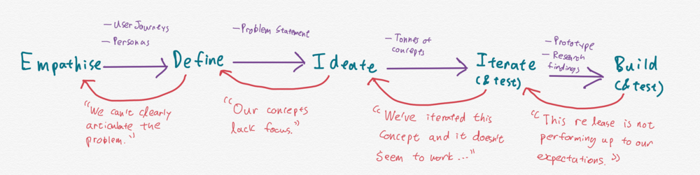 Five key mindsets of Design Thinking, the team should move across these mindsets when necessary