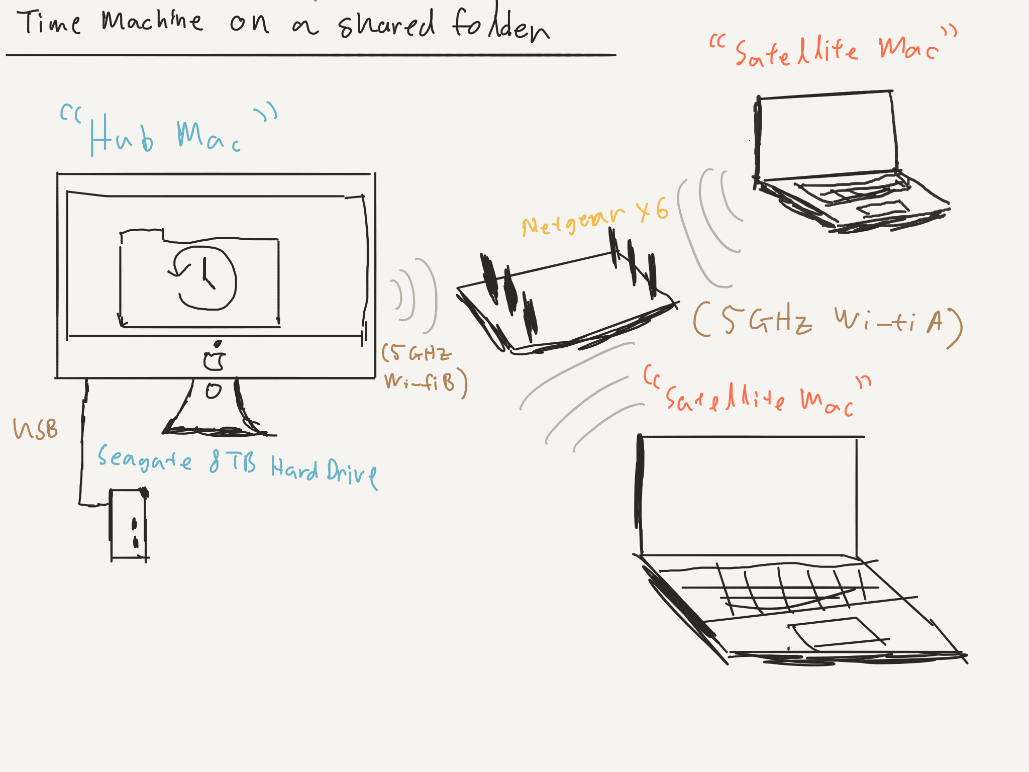 format external hard drive mac time machine